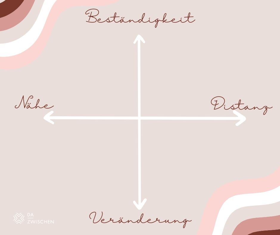 Beduerfnisquadrat - Sehnsuchtspunkte